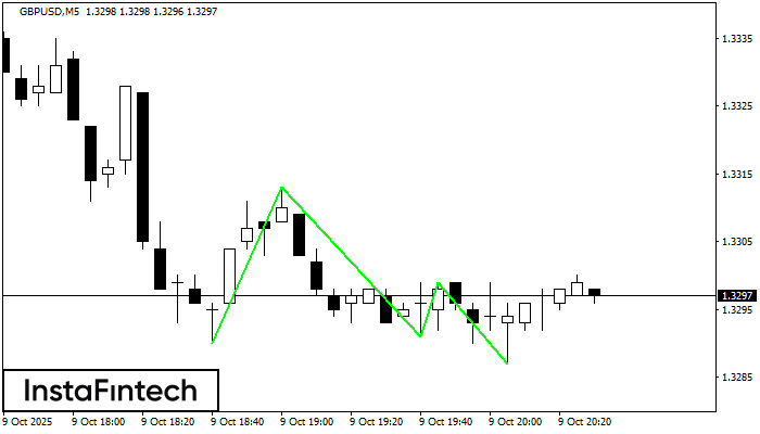 รูปแบบกราฟจุดสามยอดขาลง (Triple Bottom) GBPUSD M5
