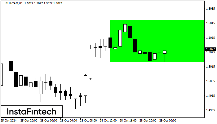 Bullish Rectangle