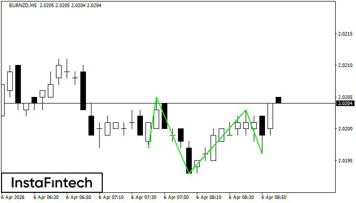 ইনভার্স হেড অ্যান্ড শোল্ডার্স