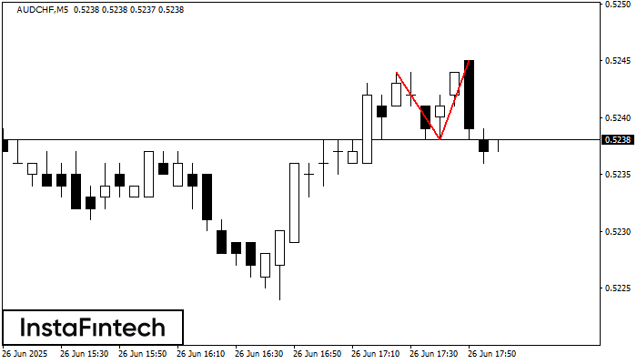Double Top AUDCHF M5
