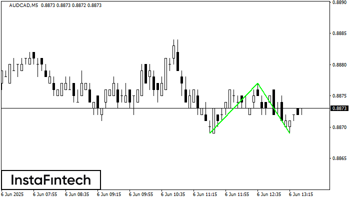 Double Bottom AUDCAD M5