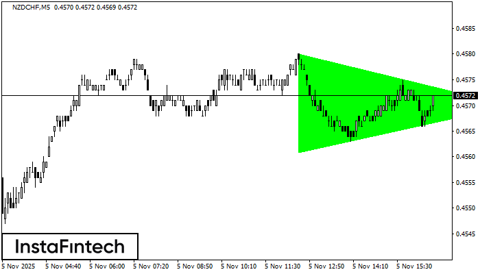 Triángulo Simétrico Alcista NZDCHF M5