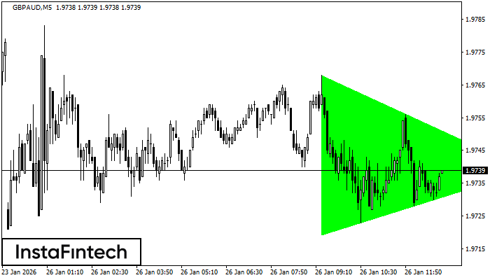 Bullish Symmetrical Triangle