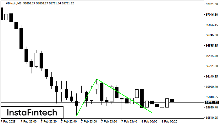 Double Bottom #Bitcoin M5