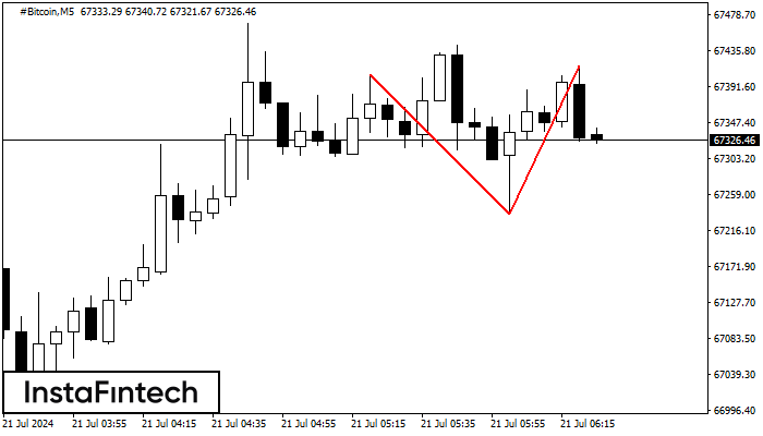 Double Top #Bitcoin M5