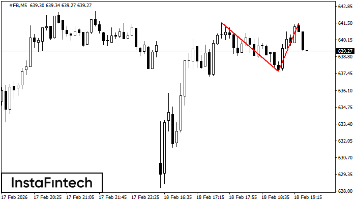 รูปแบบกราฟจุดสองยอด (Double Top)