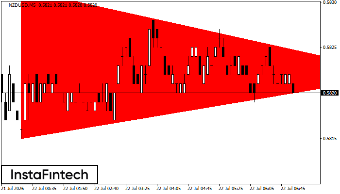 รูปแบบสามเหลี่ยมสมมาตรขาลง (Bearish Symmetrical Triangle)