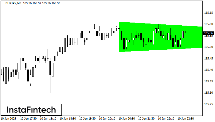 Bullish Symmetrical Triangle EURJPY M5