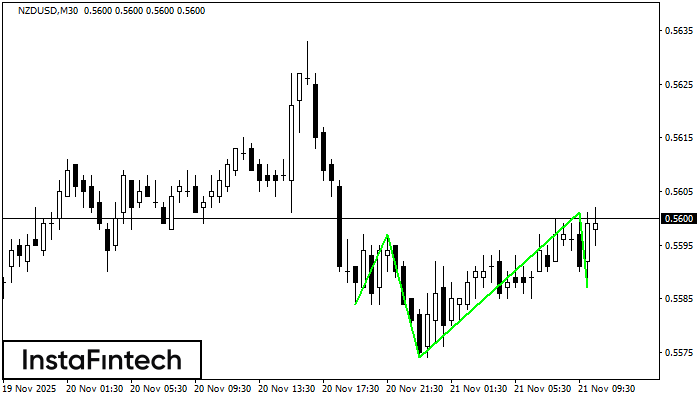 Cabeça & Ombro Invertidos NZDUSD M30