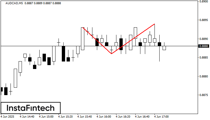 Double Top AUDCAD M5