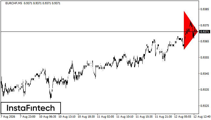 Segitiga Simetris Bearish