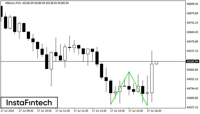 Double Bottom #Bitcoin M15