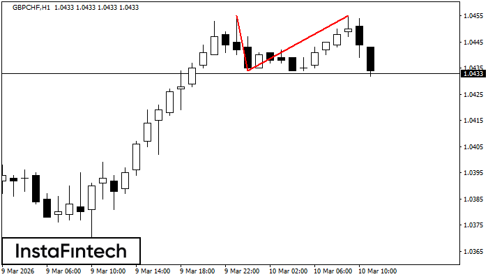 รูปแบบกราฟจุดสองยอด (Double Top)
