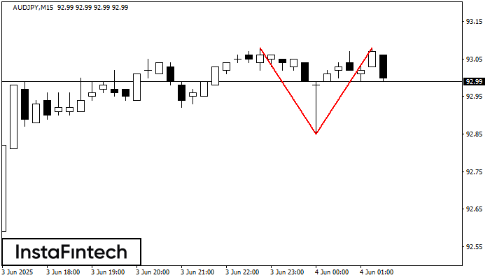 Double Top AUDJPY M15