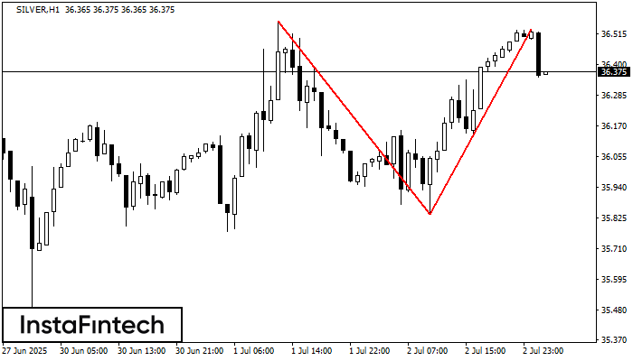Double Top SILVER H1