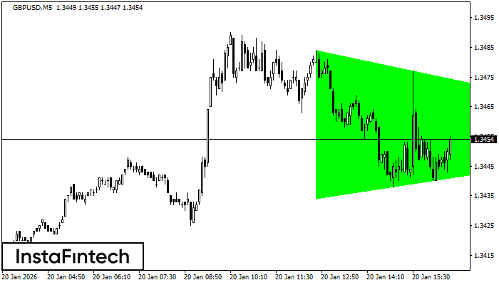Bullish Symmetrical Triangle