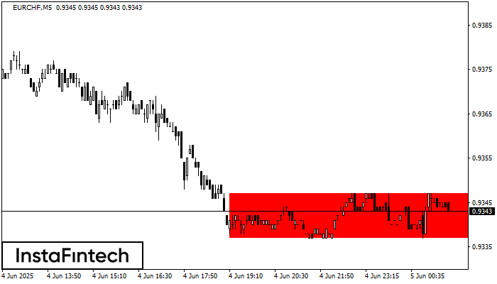 Bearish Rectangle EURCHF M5