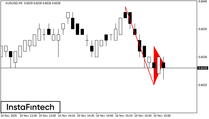 Bearish pennant AUDUSD M5
