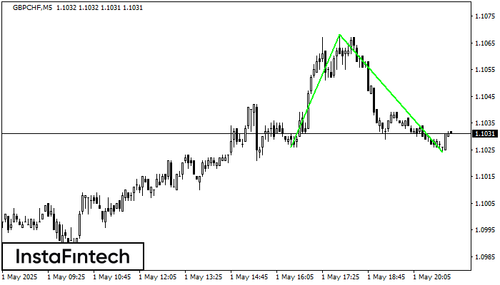 Double Bottom GBPCHF M5