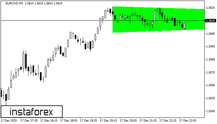 Bullish Symmetrical Triangle