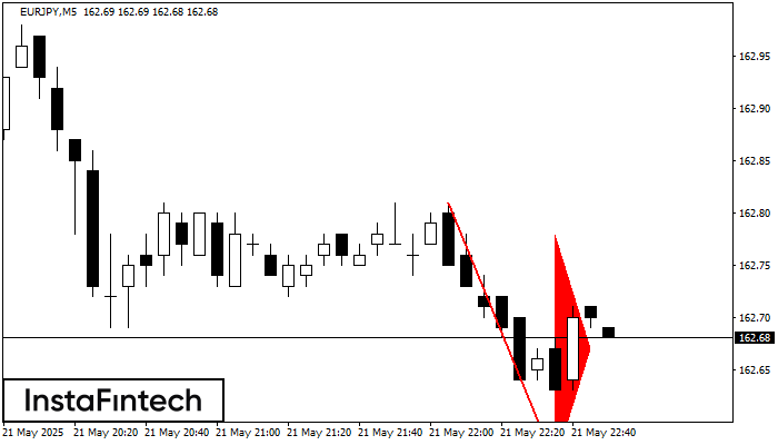 Bearish pennant EURJPY M5