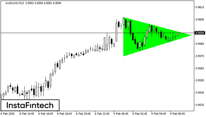 Segitiga Simetris Bullish