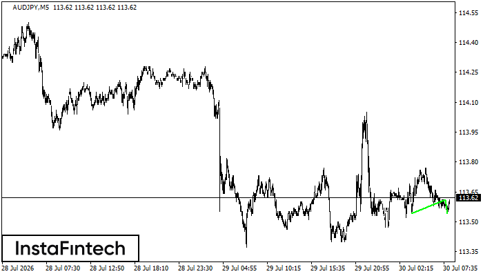 Double Bottom