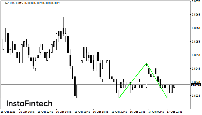 Double Bottom NZDCAD M15
