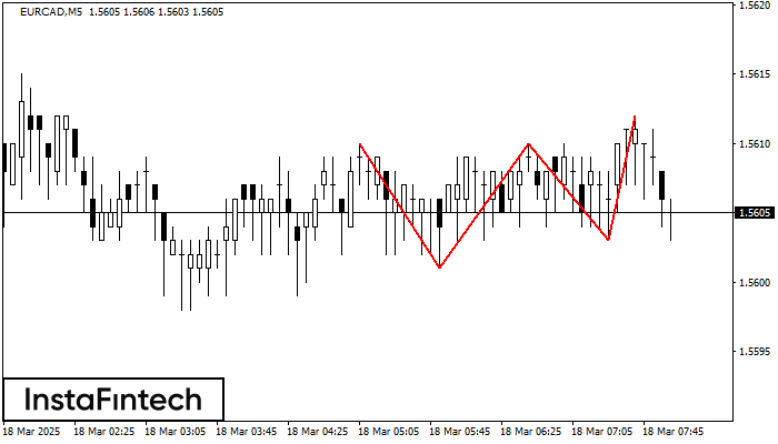 Тройная вершина EURCAD M5