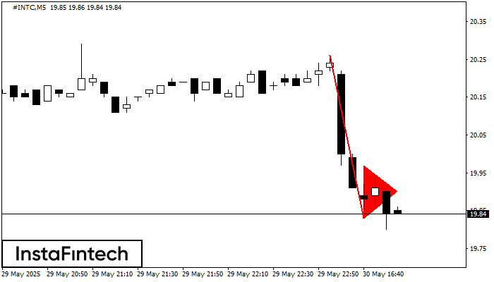 Bearish pennant #INTC M5