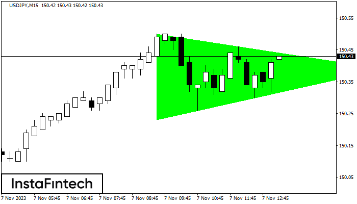 Bullish Symmetrical Triangle