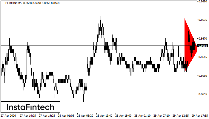 Segitiga Simetris Bearish