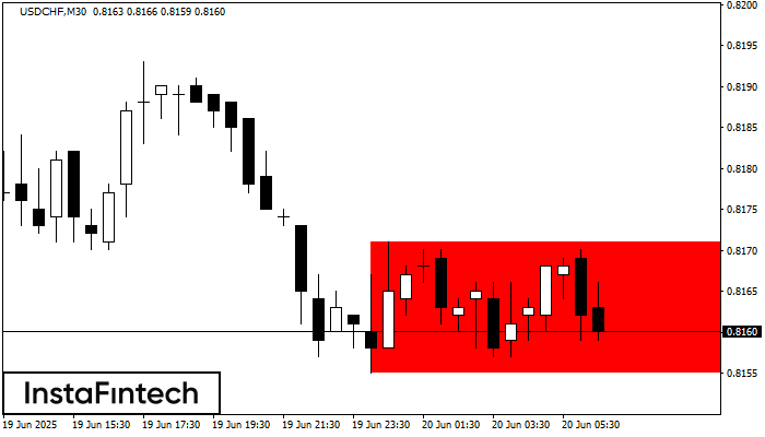 Прямоугольник USDCHF M30