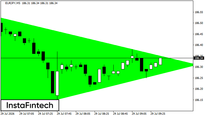 Bullish Symmetrical Triangle