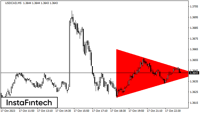 Bearish Symmetrical Triangle
