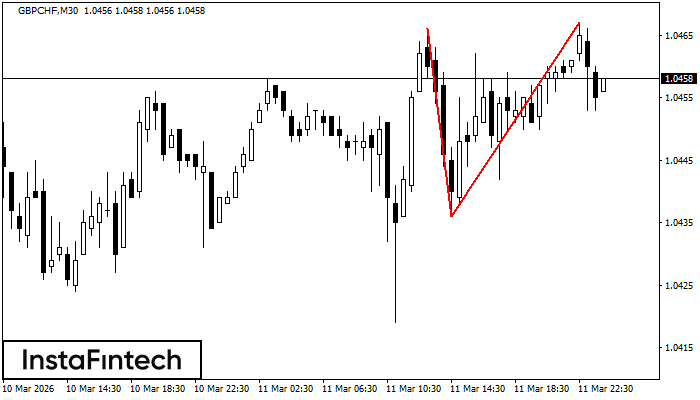 รูปแบบกราฟจุดสองยอด (Double Top)