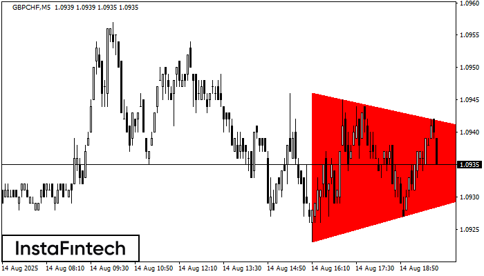 Медвежий симметричный треугольник GBPCHF M5