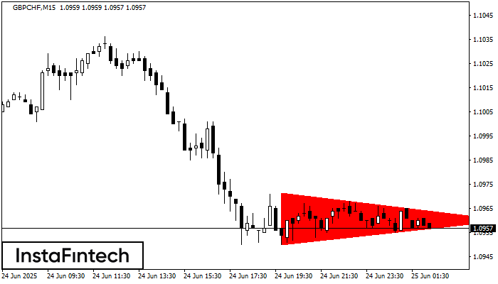 Tam giác Cân Giảm GBPCHF M15