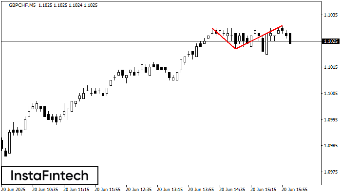 Double Top GBPCHF M5