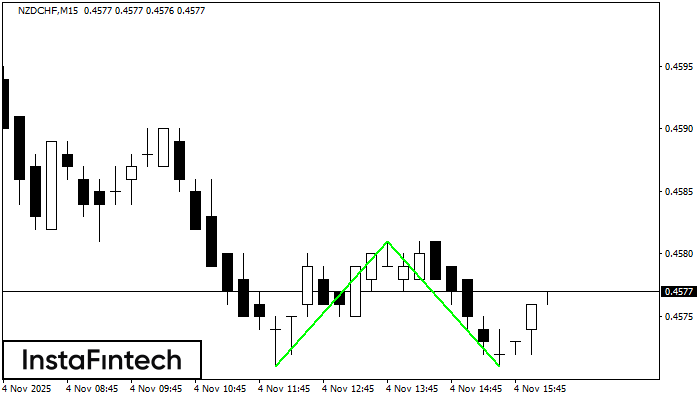 Double Bottom NZDCHF M15