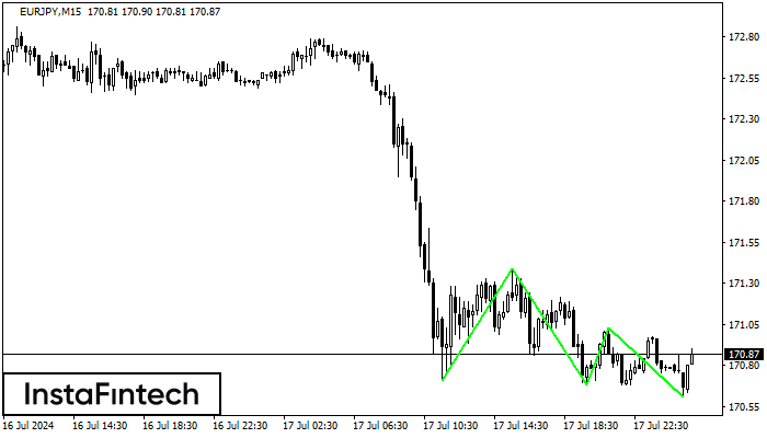 Triple Bottom EURJPY M15