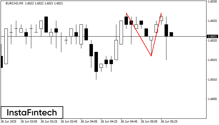 Doble Techo EURCAD M5
