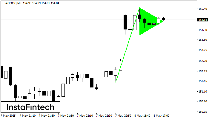 Bullish pennant #GOOG M5