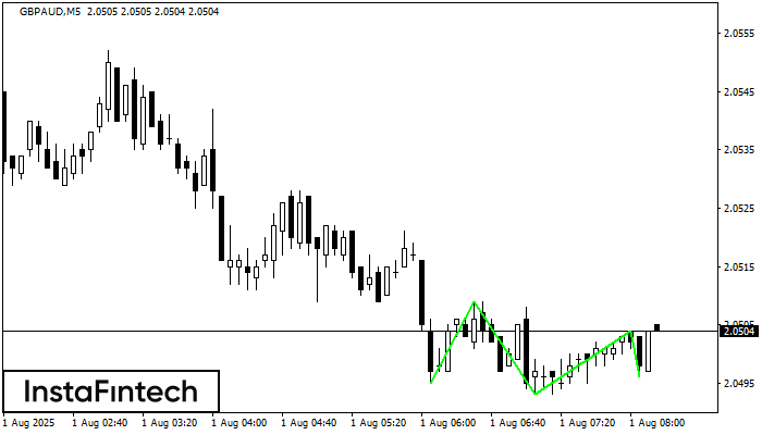 Triple Bottom GBPAUD M5