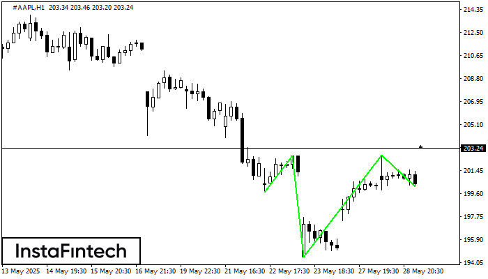 Inverse Head and Shoulder #AAPL H1