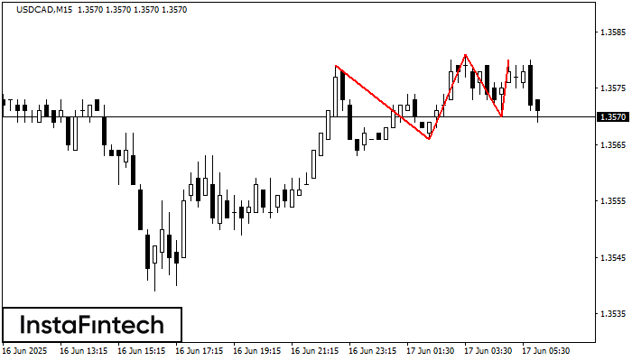 รูปแบบกราฟจุดสามยอด (Triple Top) USDCAD M15