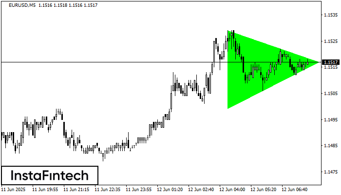 Bullish Symmetrical Triangle EURUSD M5