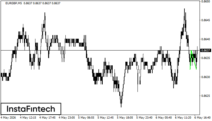 Double Bottom
