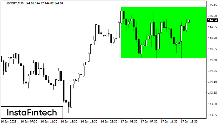 Прямоугольник USDJPY M30