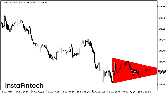 Bearish Symmetrical Triangle USDJPY M5